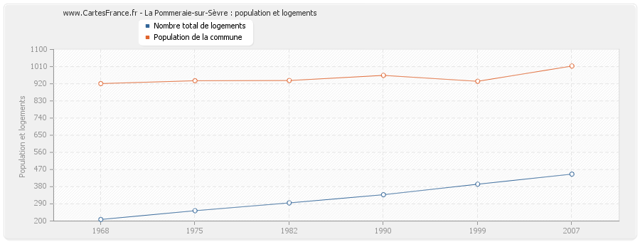 La Pommeraie-sur-Sèvre : population et logements